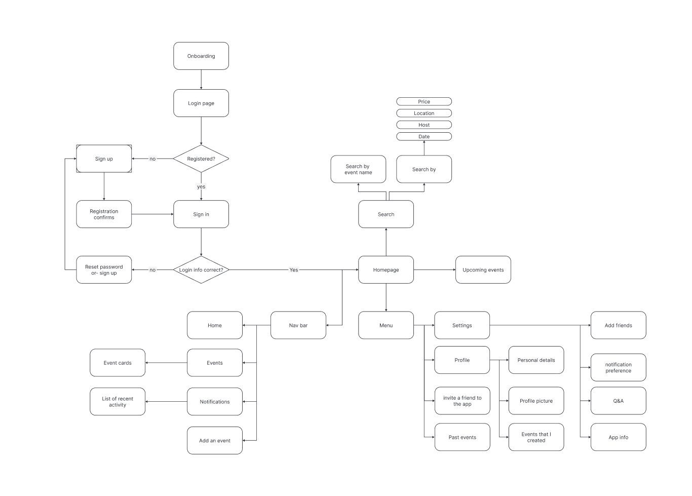 The Offri flow map: onboarding and login branch through registration and password reset into the homepage, which fans out into search with price, location, host, and date filters, a nav bar leading to events, notifications, and adding an event, and a menu covering settings, profile, personal details, friends, and app info.