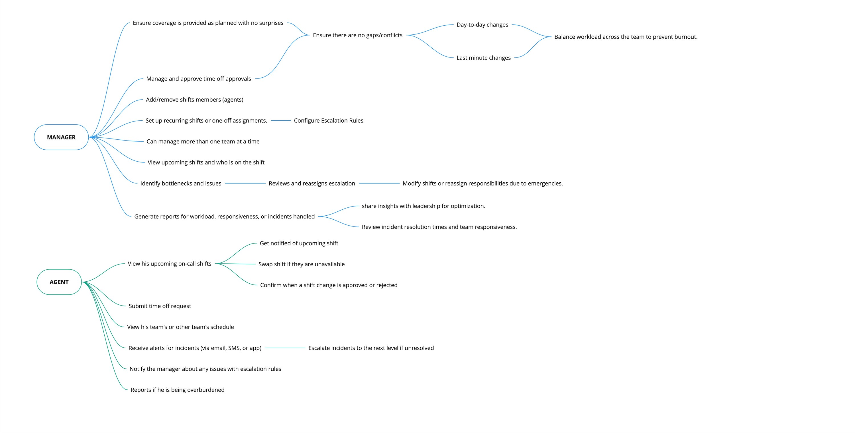 An objectives map splitting the product’s users into MANAGER and AGENT. Manager objectives: ensure coverage is provided as planned with no surprises; ensure there are no gaps or conflicts across both day-to-day and last-minute changes, balancing workload across the team to prevent burnout; manage and approve time-off approvals; add and remove shift members; set up recurring shifts or one-off assignments and configure escalation rules; manage more than one team at a time; view upcoming shifts and who is on each shift; identify bottlenecks and issues, review and reassign escalation, and modify shifts or reassign responsibilities during emergencies; generate reports on workload, responsiveness and incidents handled, to review resolution times and share insights with leadership. Agent objectives: view upcoming on-call shifts, get notified of an upcoming shift, swap a shift when unavailable, and confirm when a change is approved or rejected; submit time-off requests; view their own team’s or another team’s schedule; receive incident alerts by email, SMS or app and escalate to the next level if unresolved; notify the manager about issues with escalation rules; and report being overburdened.